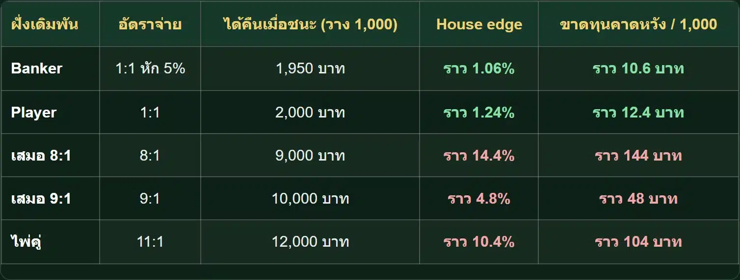 ตารางเปรียบเทียบอัตราจ่ายบาคาร่า แถวเสมอ 8:1 house edge 14.4% และแถวเสมอ 9:1 house edge 4.8%