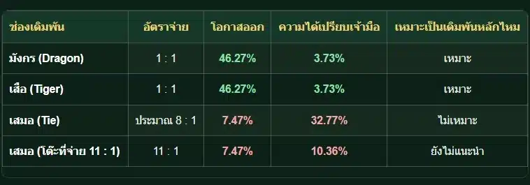 ตารางอัตราจ่ายเสือมังกรบนเว็บ sa168888 แสดงมังกรและเสือชนะฝั่งละ 46.27% ส่วนเสมอออก 7.47%